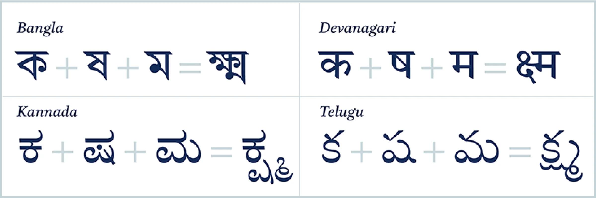 4 examples in Bangla, Devanagari, Kannada, and Telugu showing three letters separately and then combined to form a conjunct.